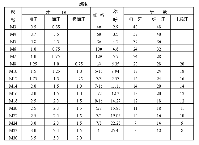 全自動(dòng)鎖螺絲機(jī)螺絲參數(shù)